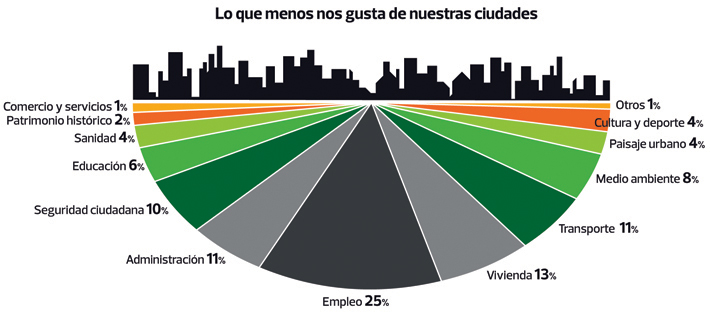 Lo que menos nos gusta de nuestra ciudad